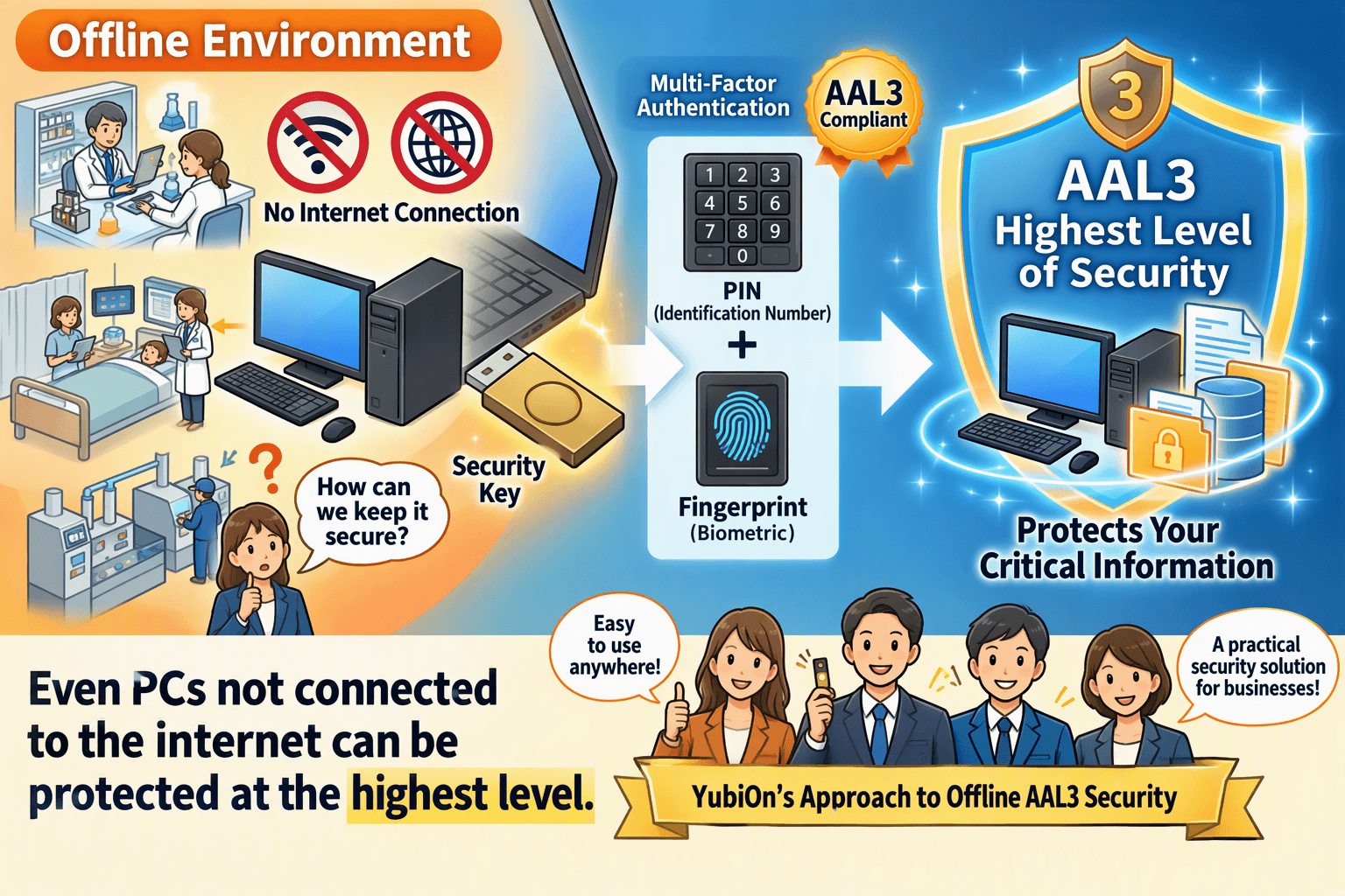 Protecting Offline PCs at the Highest Level: YubiOn’s Pursuit of 'AAL3' Compliance