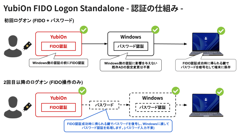 FL_Standalone_認証の仕組み.png