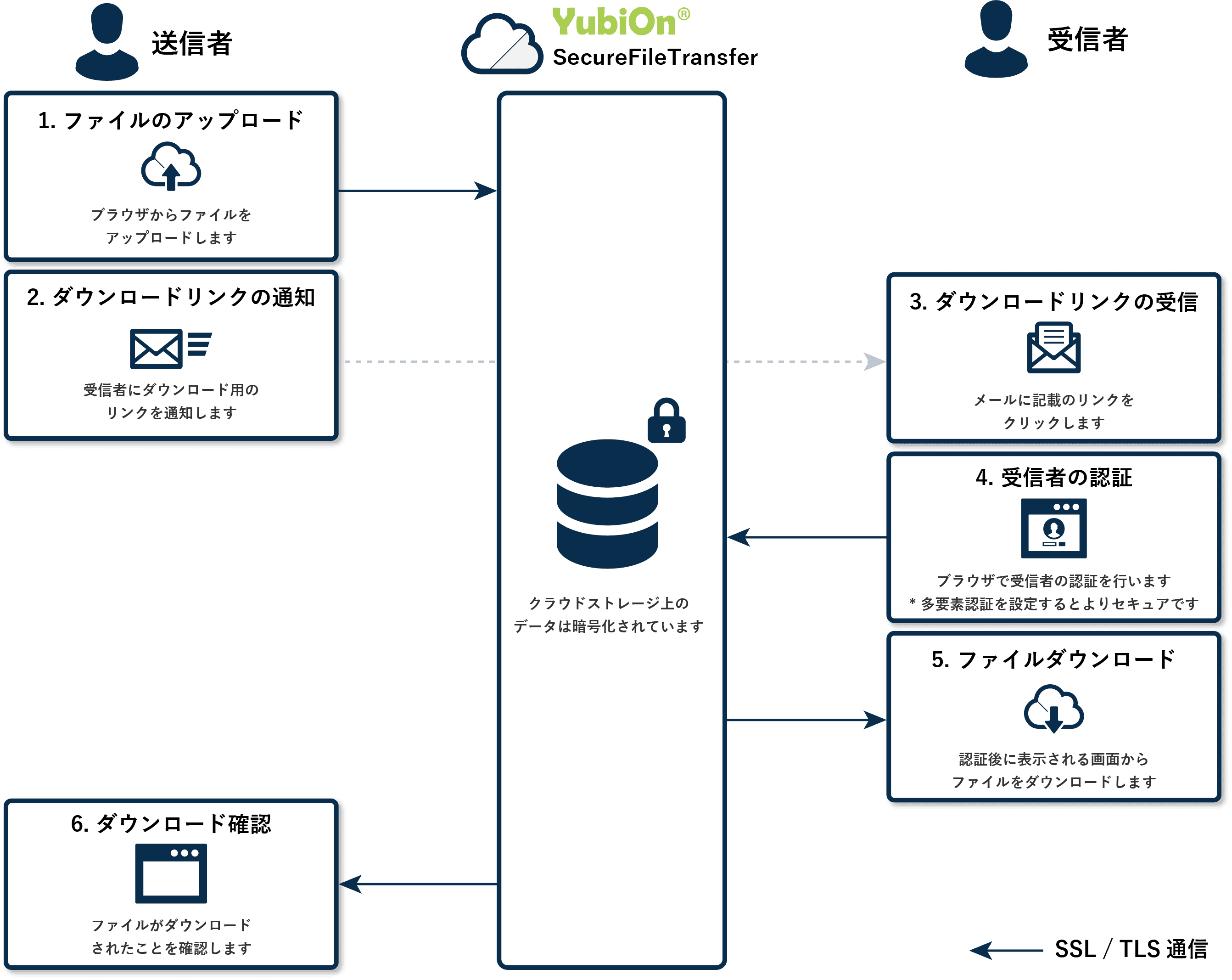YubiOn SecureFileStransfer利用シーケンス図