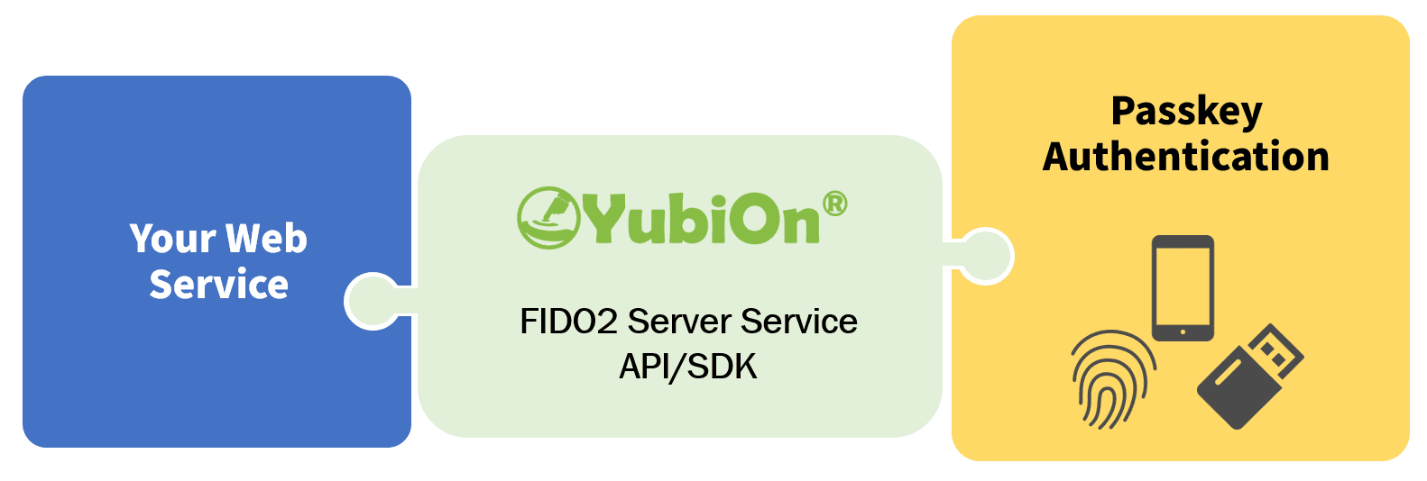 SoftGiken Launches ‘YubiOn FIDO2 Server Service,’ Enabling the Fastest Cloud‑Based Passkey Integration for Web Services — Bringing Zero‑Phishing Security to Every Service —