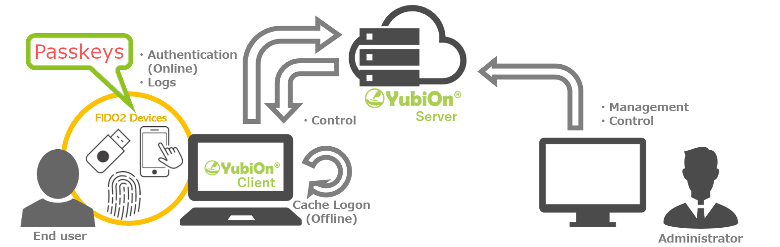 "YubiOn FIDO Logon" Service Now Supports Windows Logon with "Passkey"