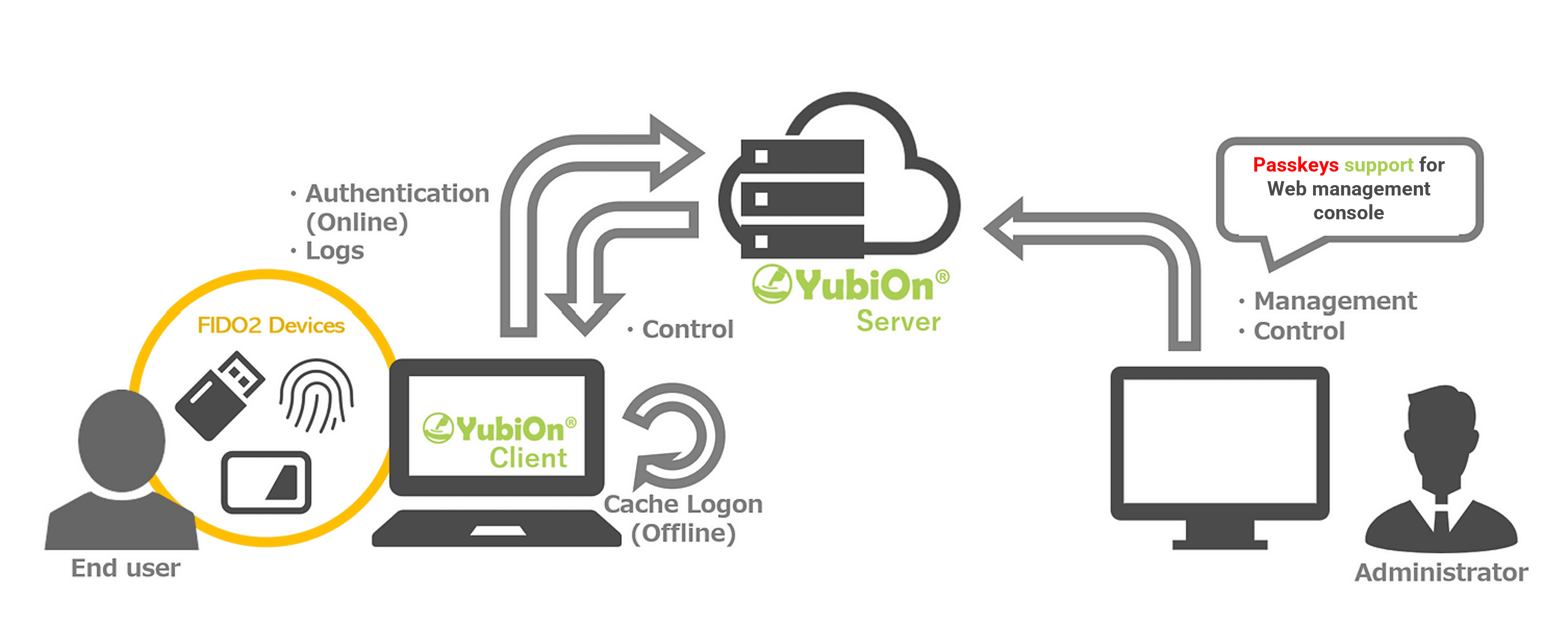 "YubiOn FIDO Logon" Web Management Console Now Supports "Passkeys"