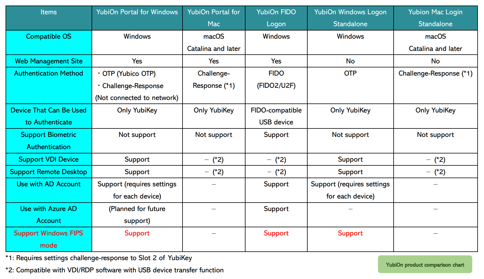 "FIPS" Compatible! For all YubiOn Logon Solutions