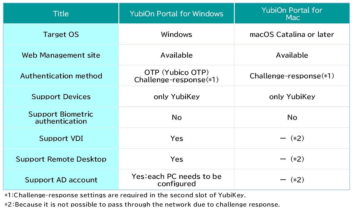 Mac support started "YubiOn Portal" 2-factor authentication function enhancement