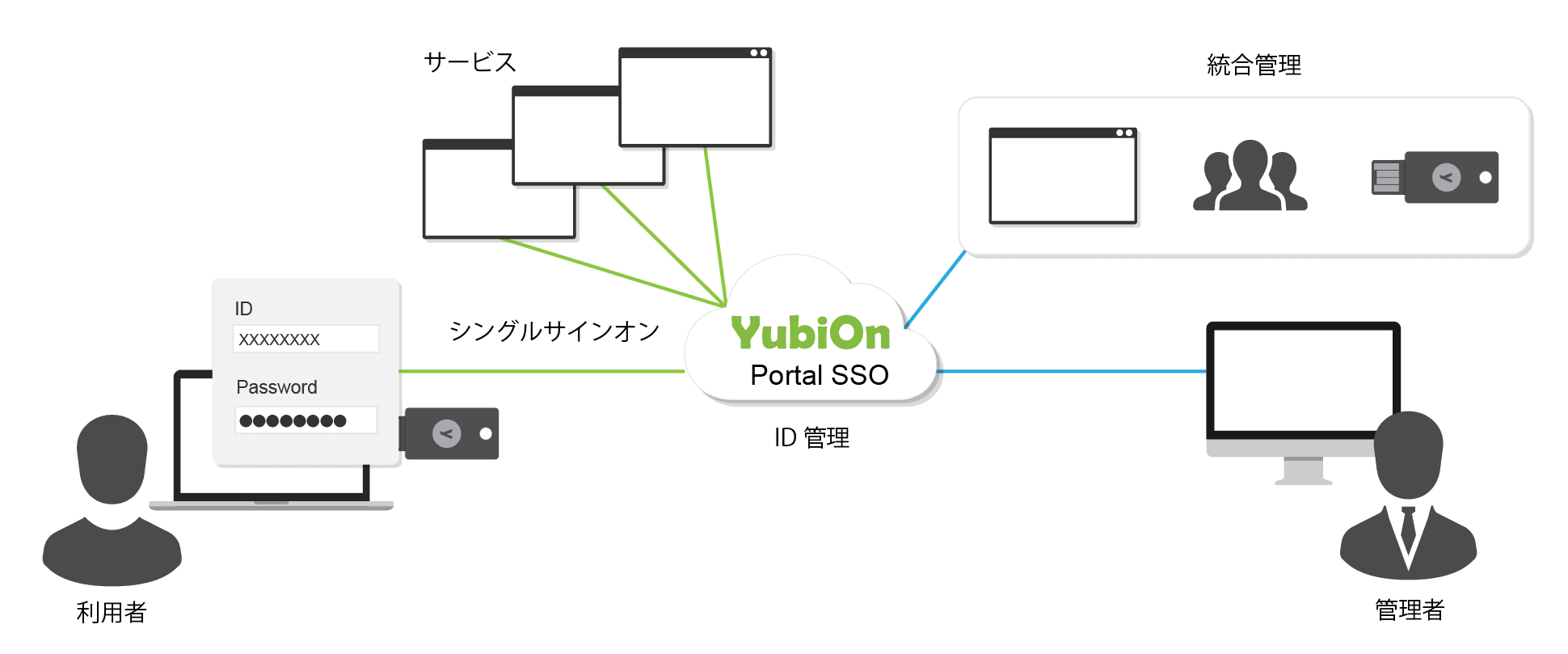 "YubiOn Portal SSO" Service Launched with Improved Convenience through SSO Support