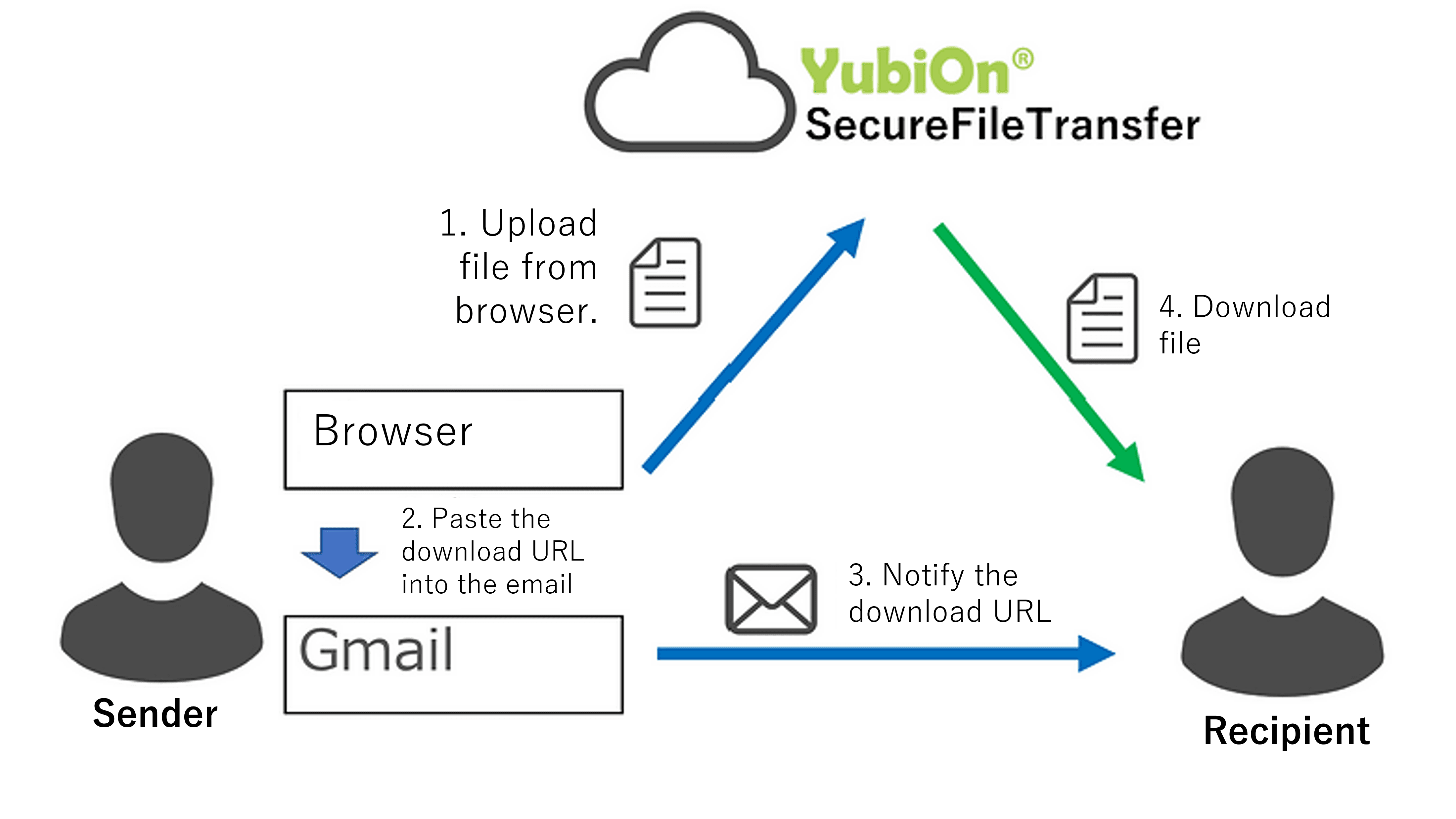 Web版の『YubiOn SecureFileTransfer』の場合