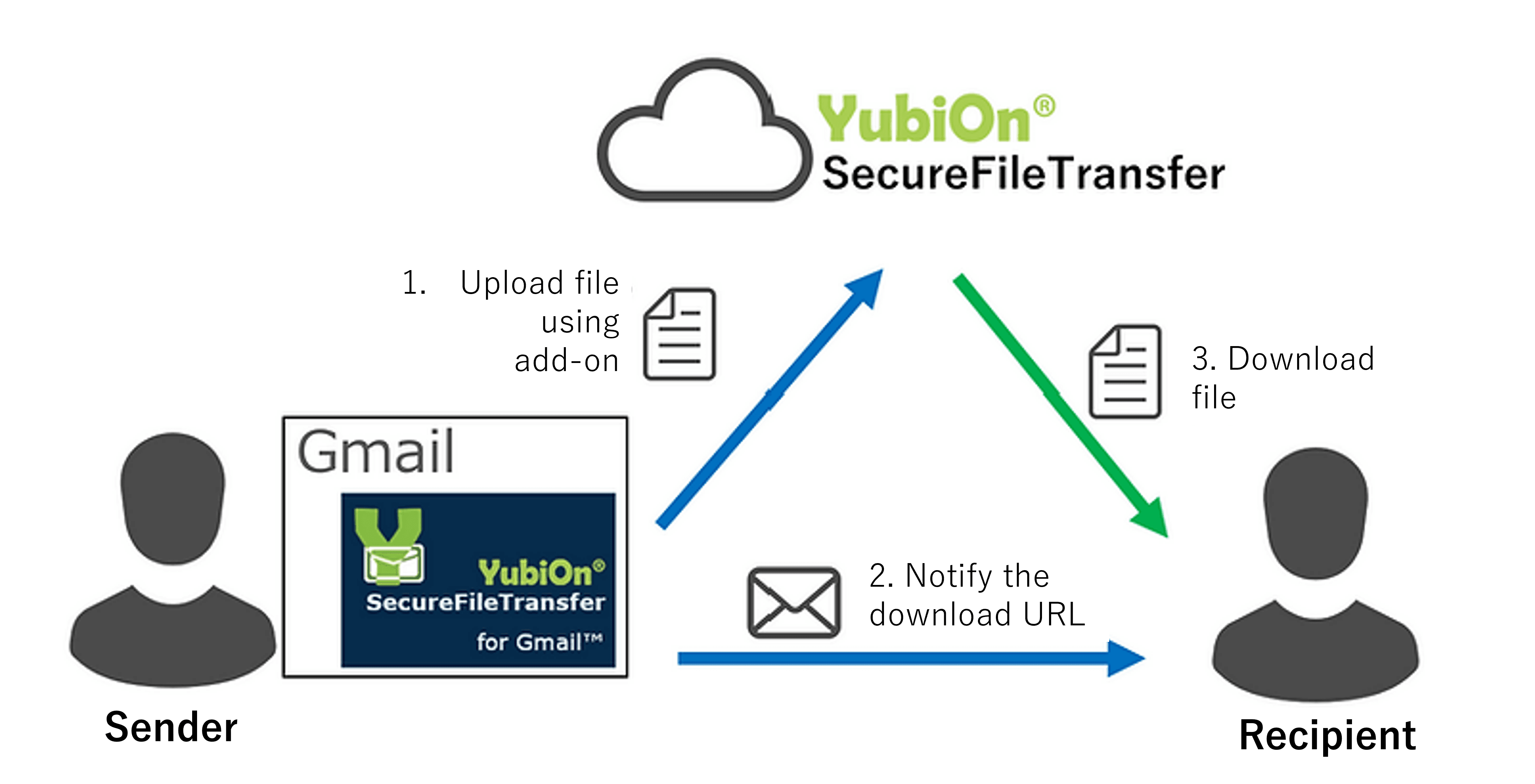 アドオン版の『YubiOn SecureFileTransfer for GMAIL™』の場合