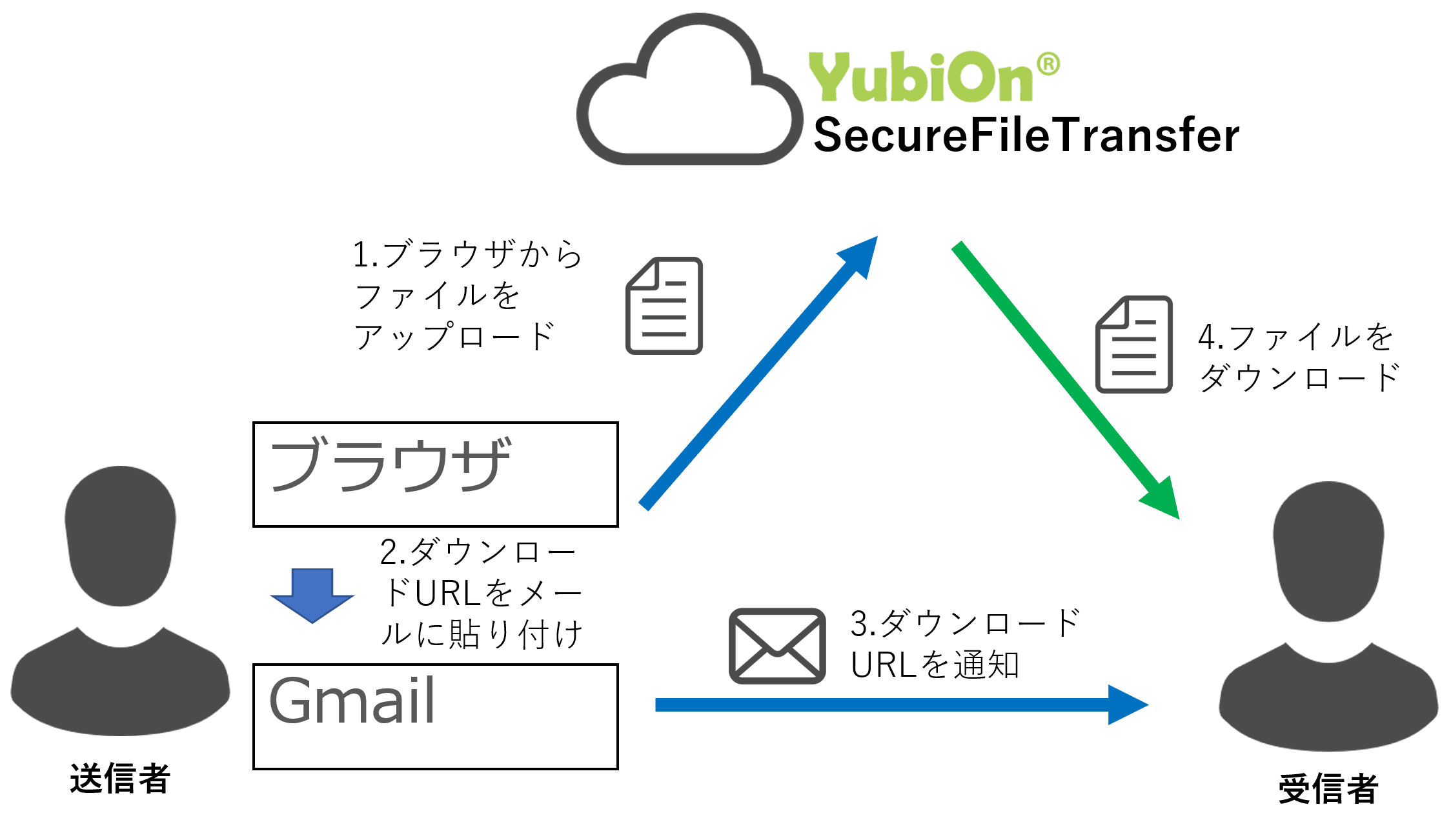 Web版の『YubiOn SecureFileTransfer』の場合