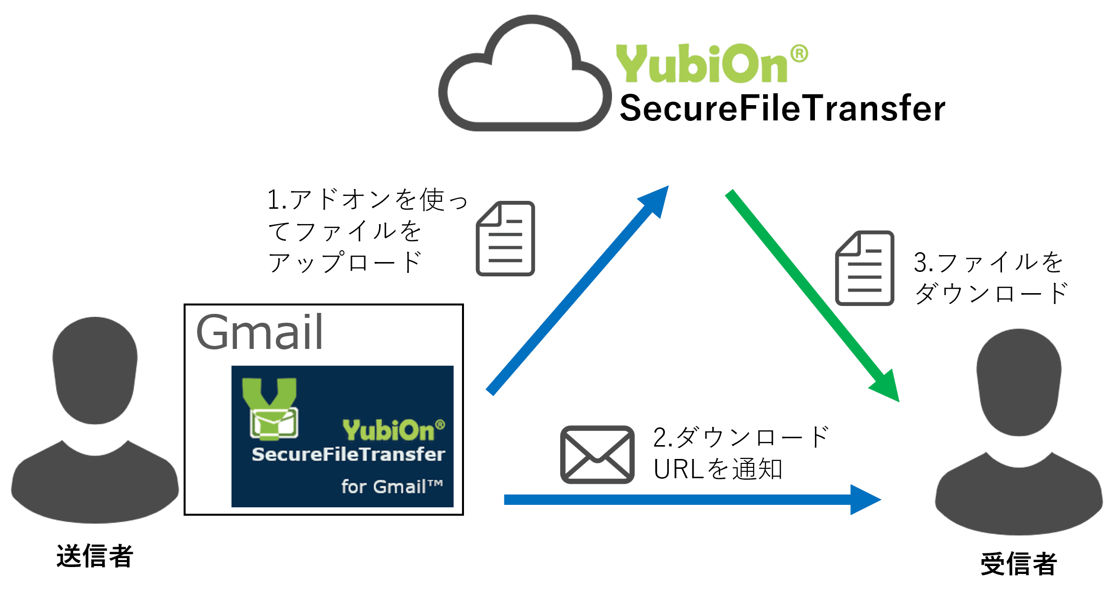 アドオン版の『YubiOn SecureFileTransfer for GMAIL™』の場合