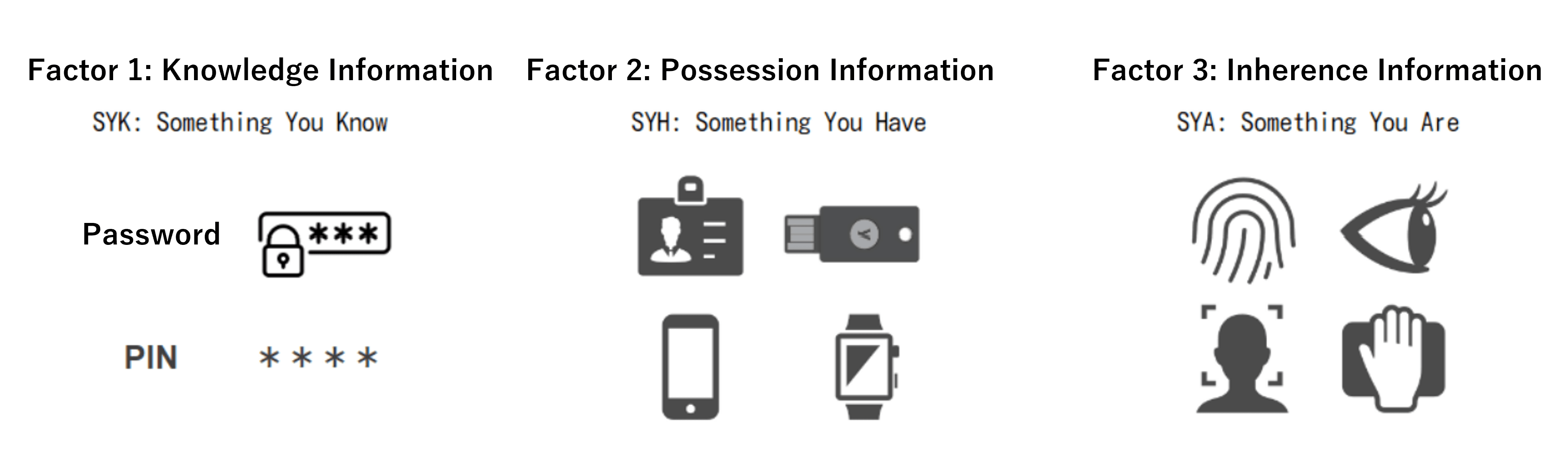 Difference Between 2-step Verification, 2-factor Authentication and Multi-factor Authentication(MFA)