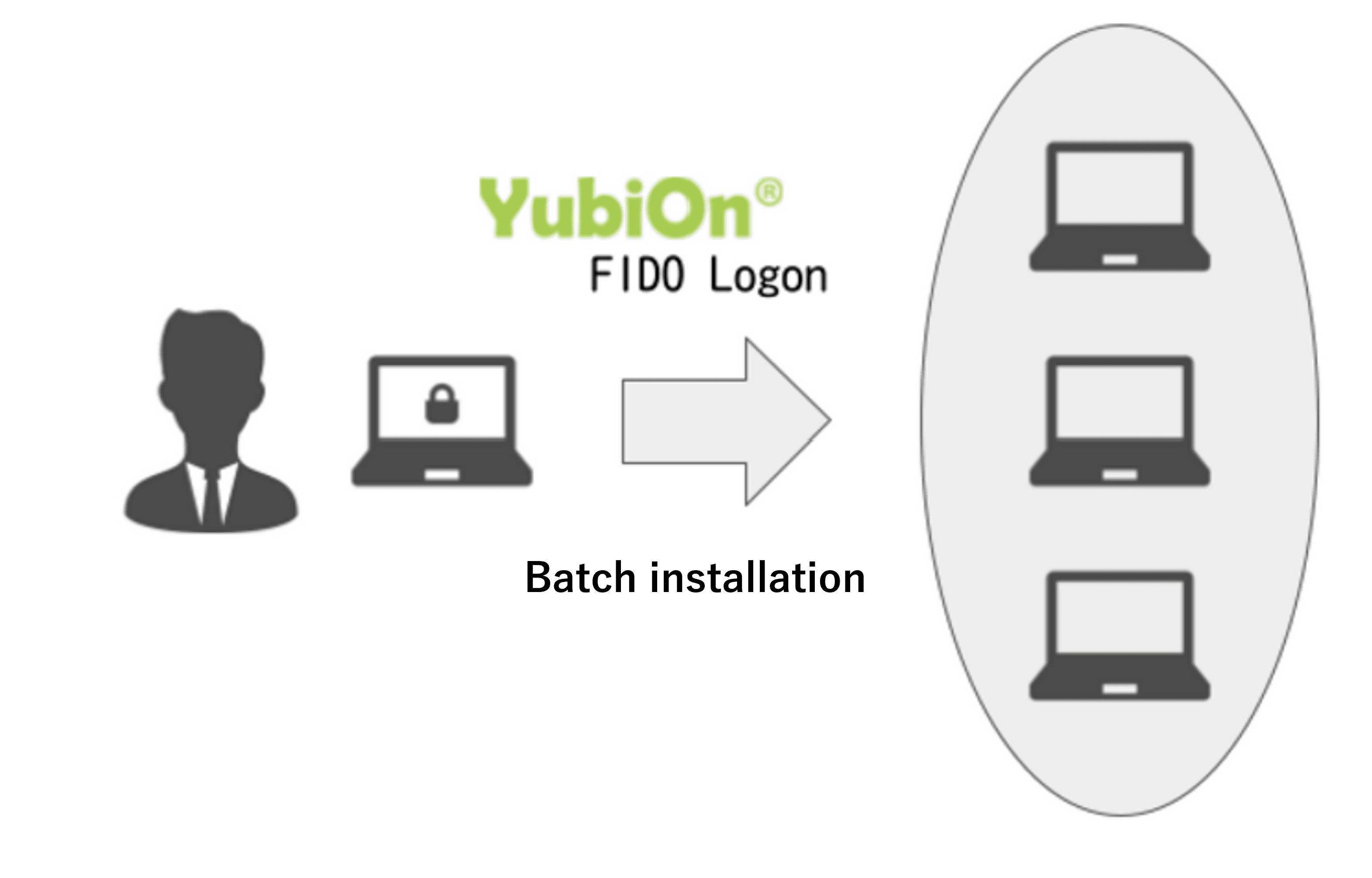 YubiOn FIDO Logon Client Software Installation Automation