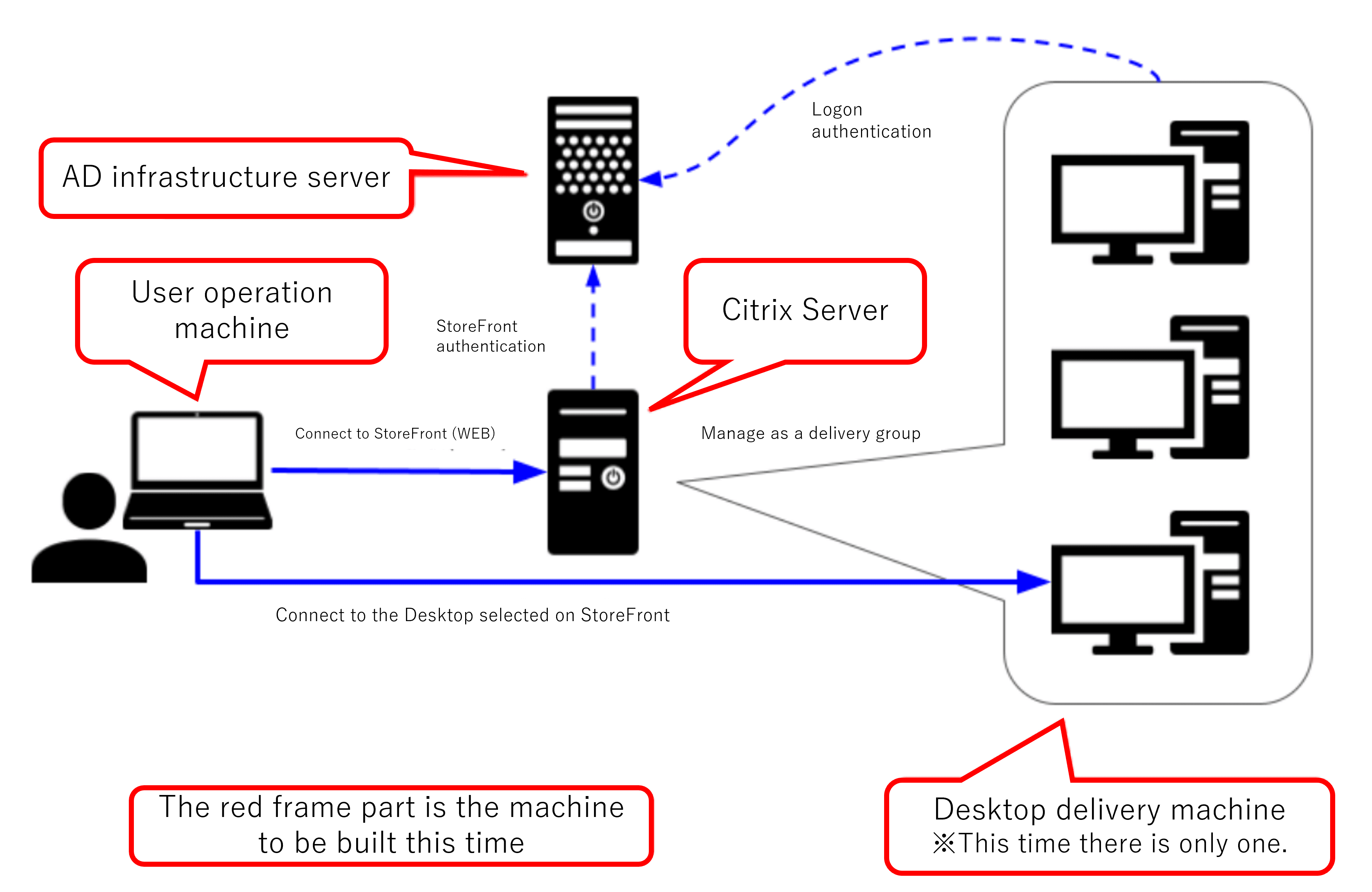 Deploying YubiOn Portal in the Citrix Virtual Apps and Desktops’ Desktop Delivery Environment