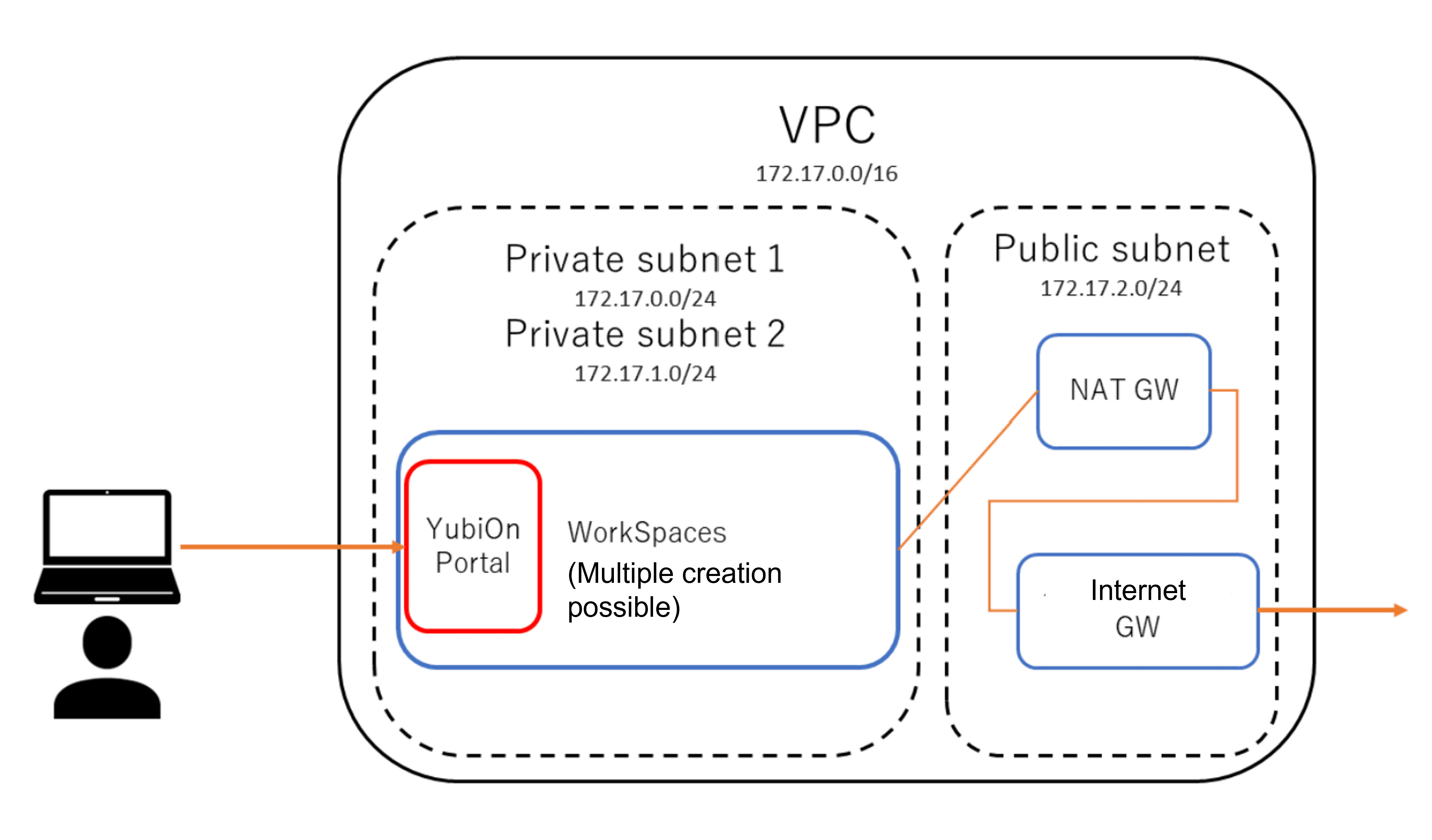 Deploy YubiOn Portal in Amazon WorkSpaces Environment