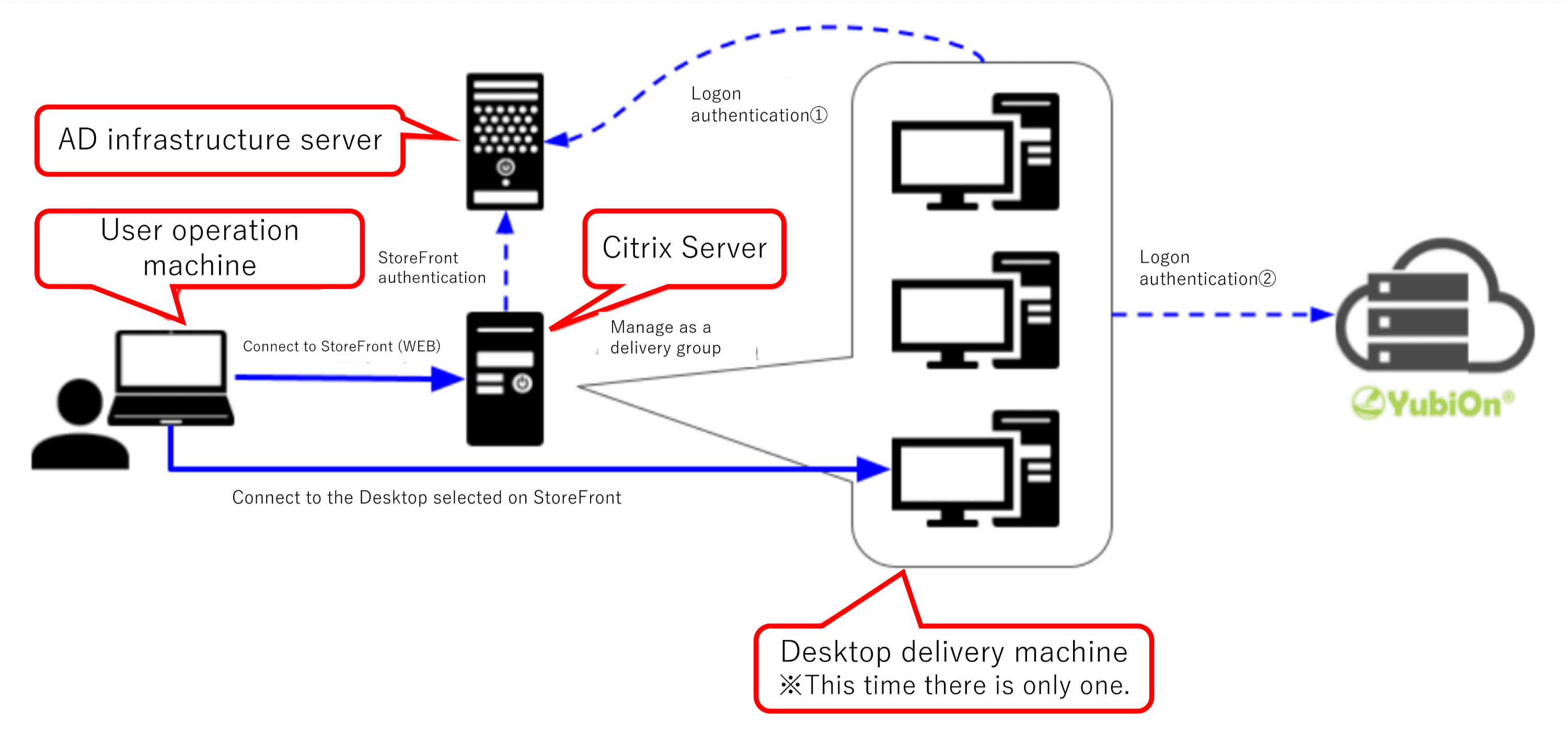 Deploying YubiOn Portal SSO on the Citrix StoreFront