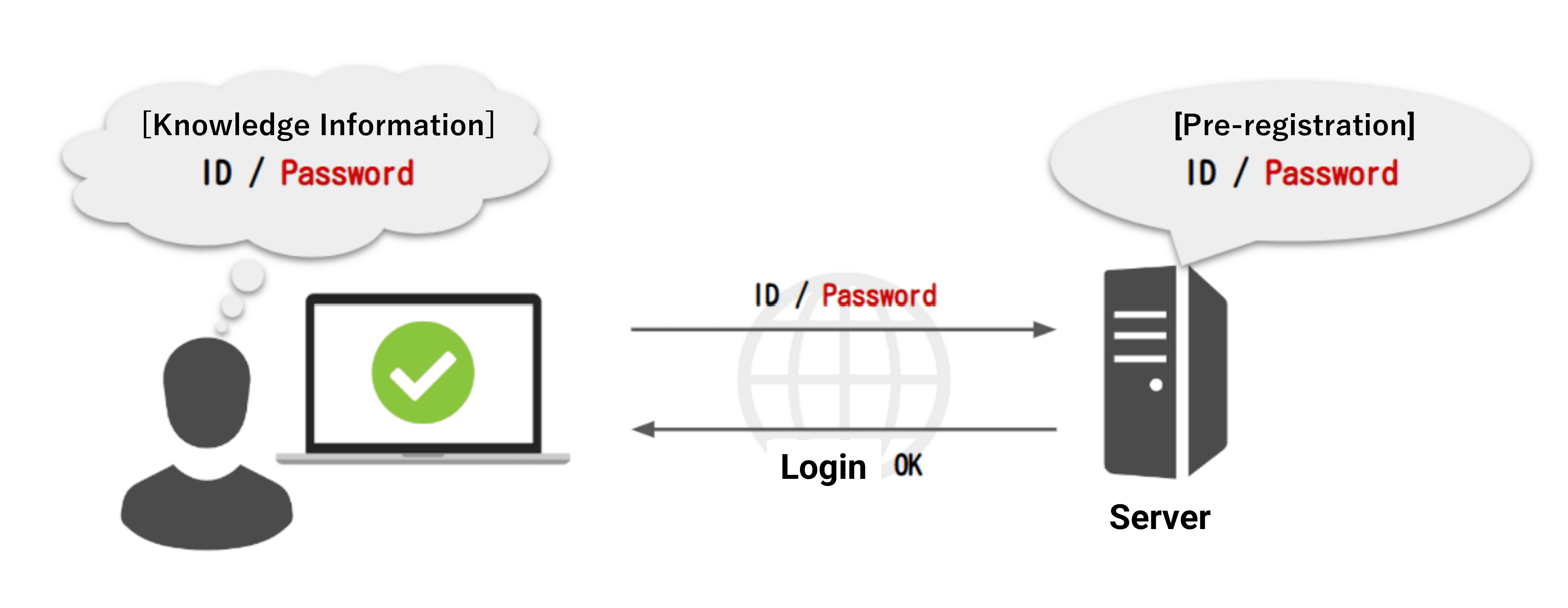 Differences Between Password and PIN