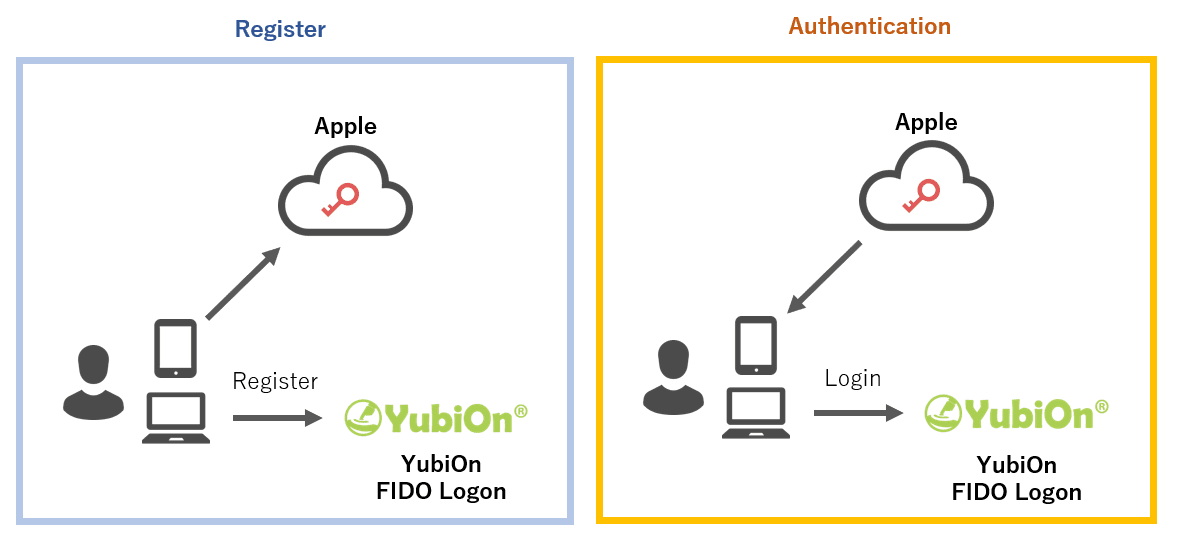 Two-factor Authentication Using Passkeys Experiment