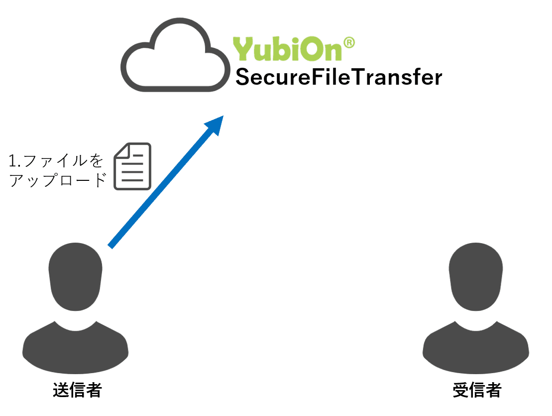 1.ファイルをアップロード