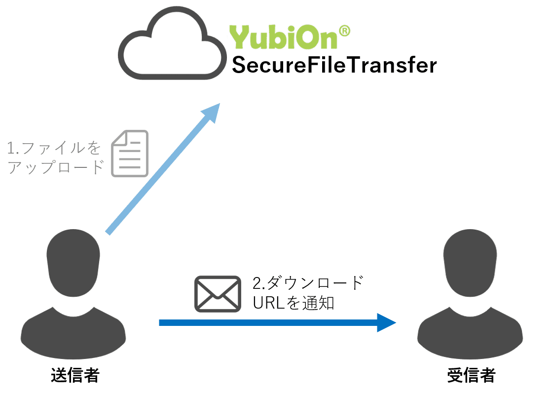 2.ダウンロードURLを通知