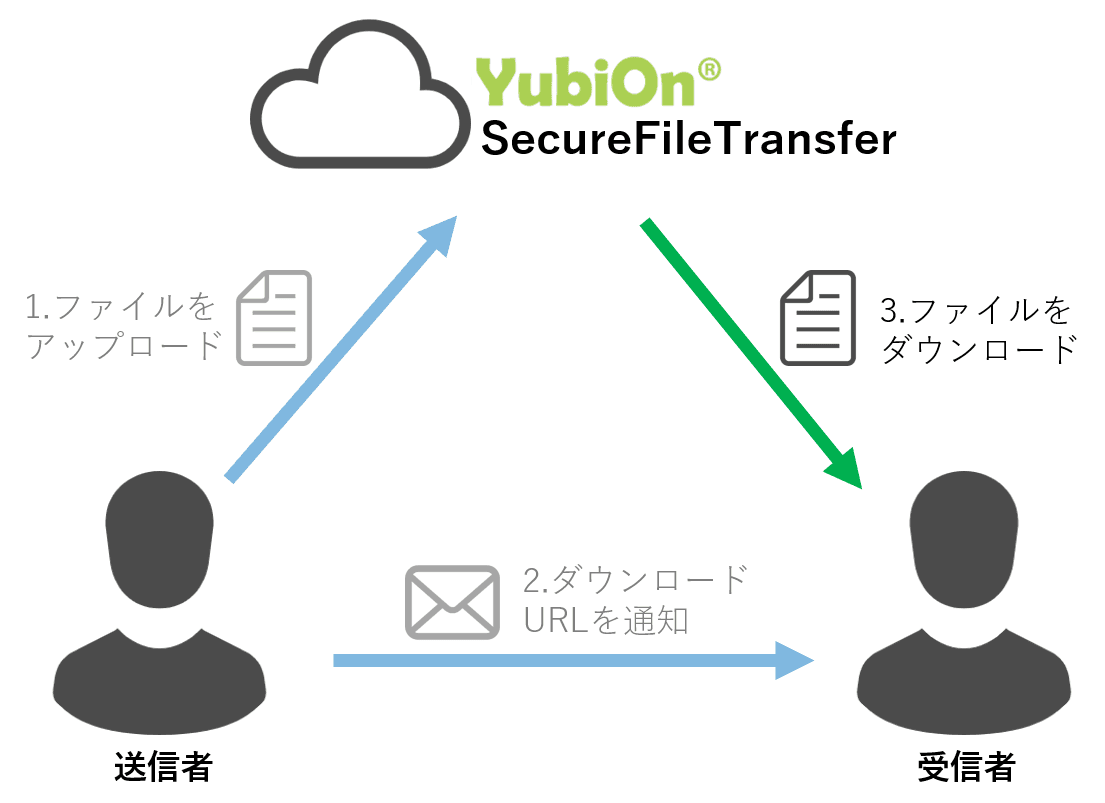 3.ファイルをダウンロード