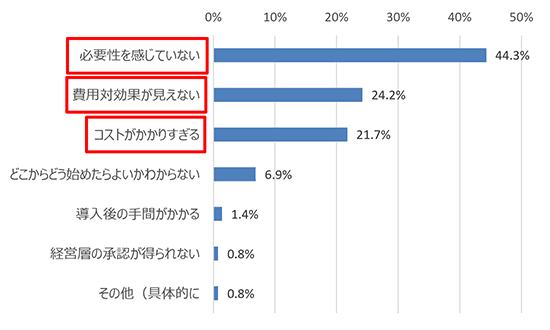 IPAサイトから引用したセキュリティ対策投資を行わない理由の比率
