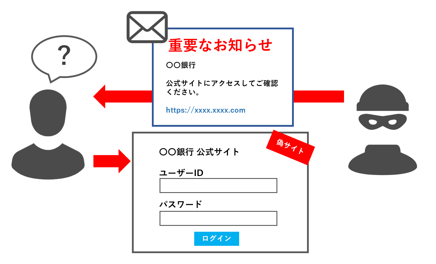偽のメールで偽サイトに誘導する