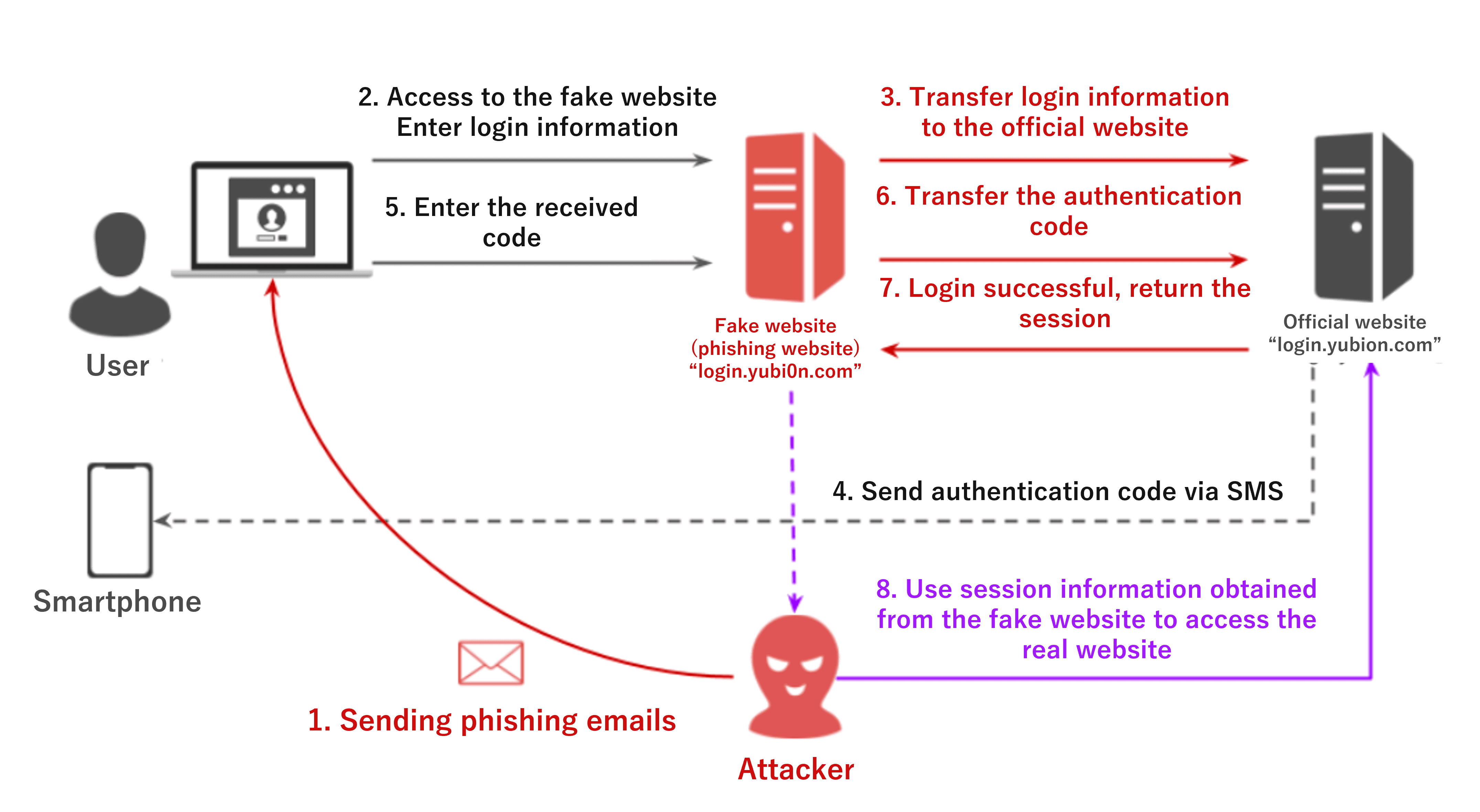 What is a Phishing-resistant MFA?