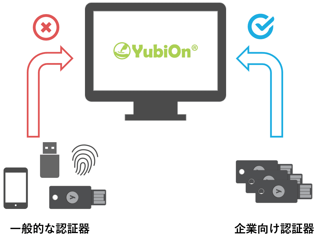 Tried Out YubiOn FIDO Logon’s New Feature: “Enterprise Authenticator” Management Function