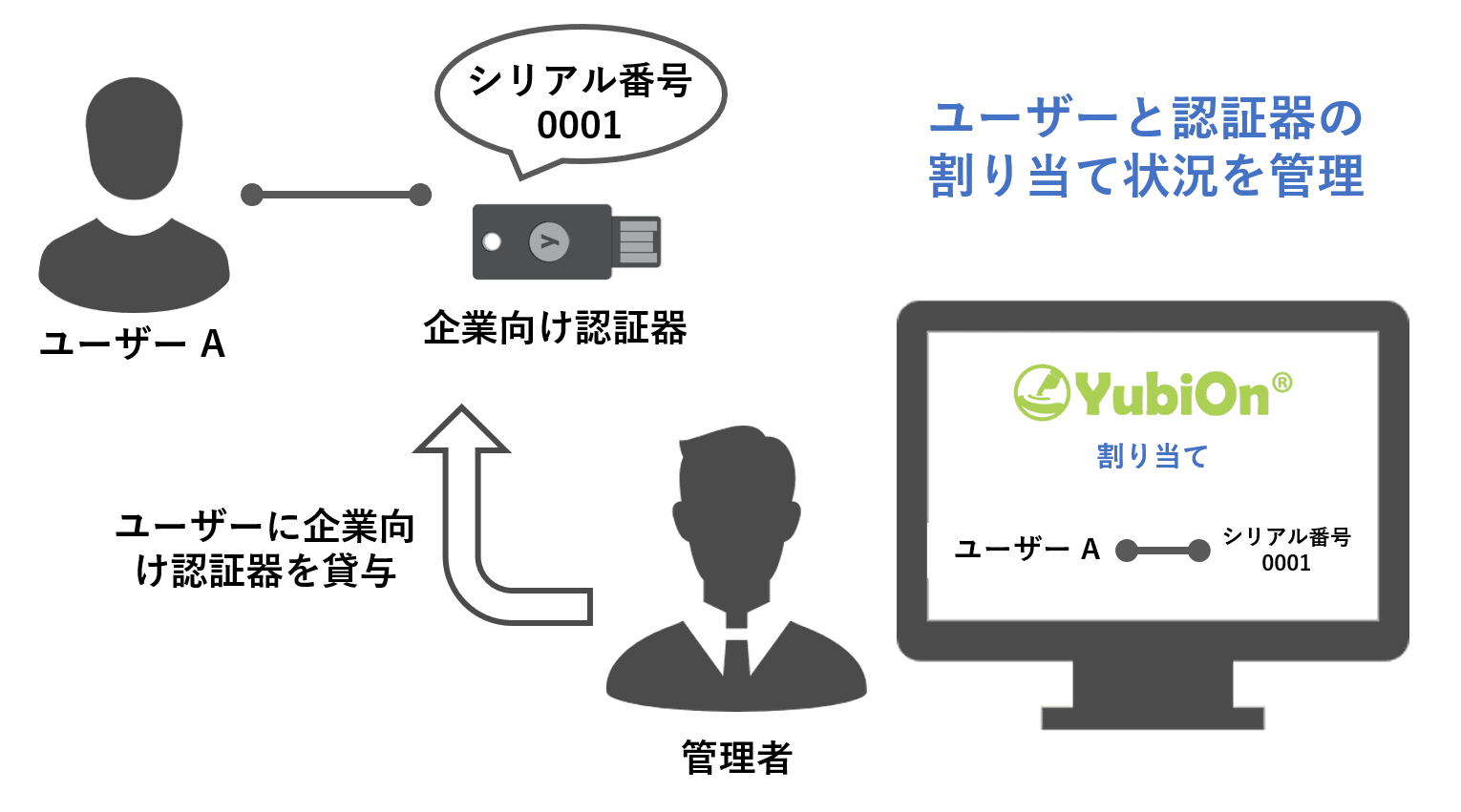 認証器をあらかじめ割り当てる