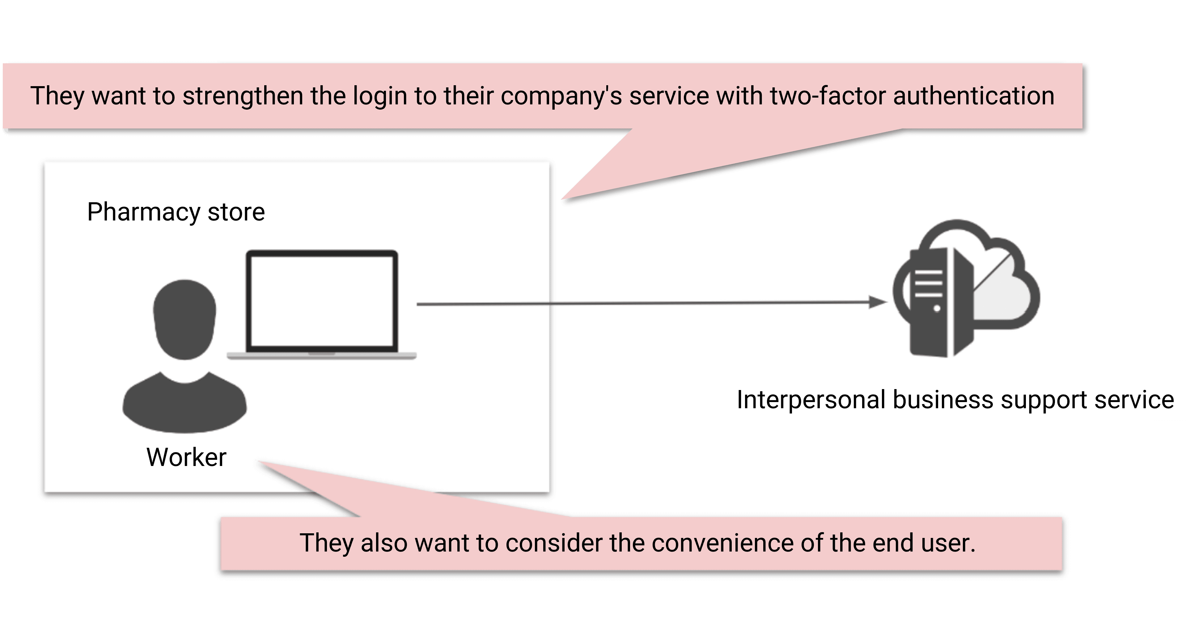 Enhanced security with two-factor authentication for in-house services