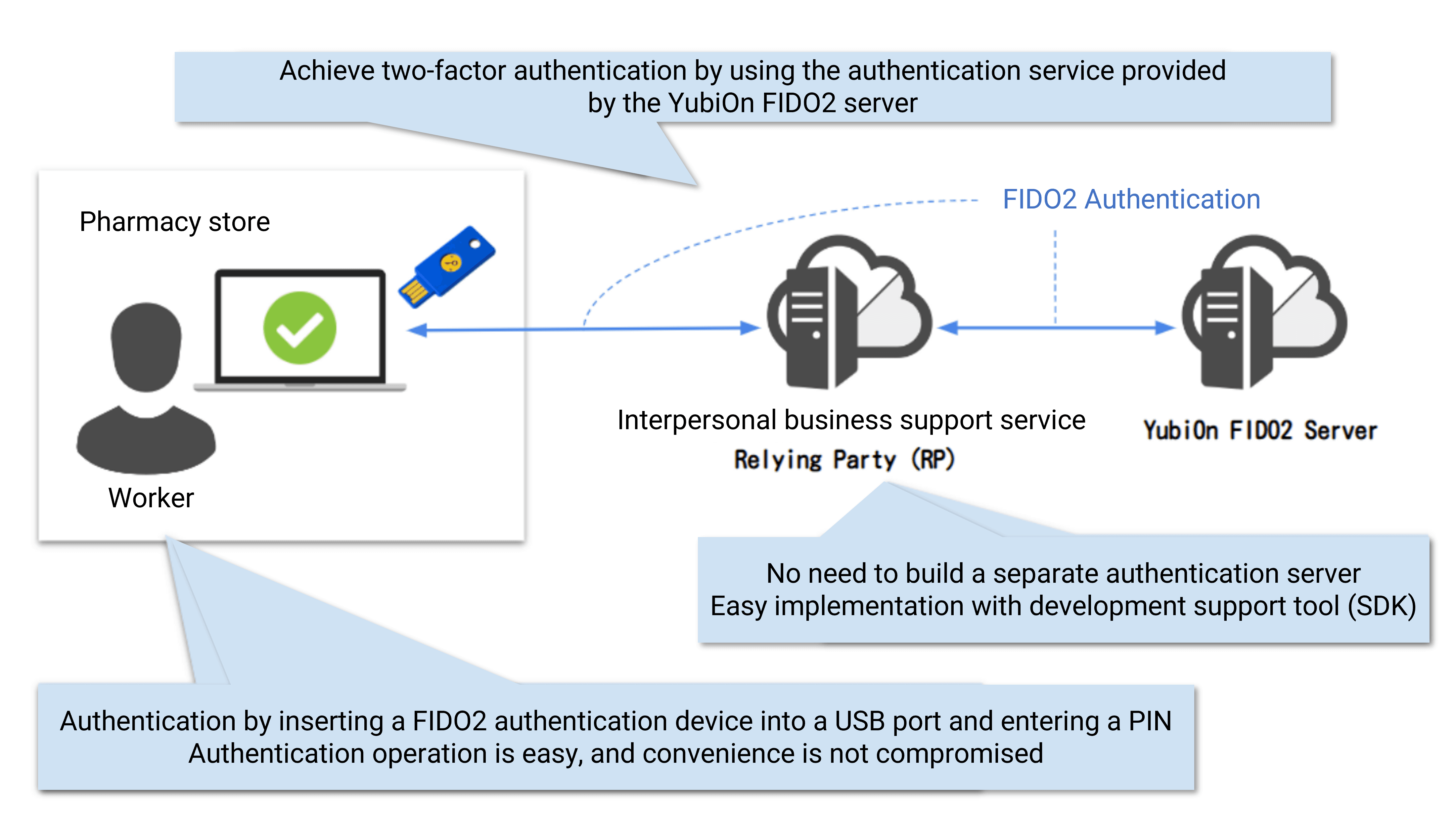 YubiOn FIDO2 Serverの認証サービス導入による課題解決