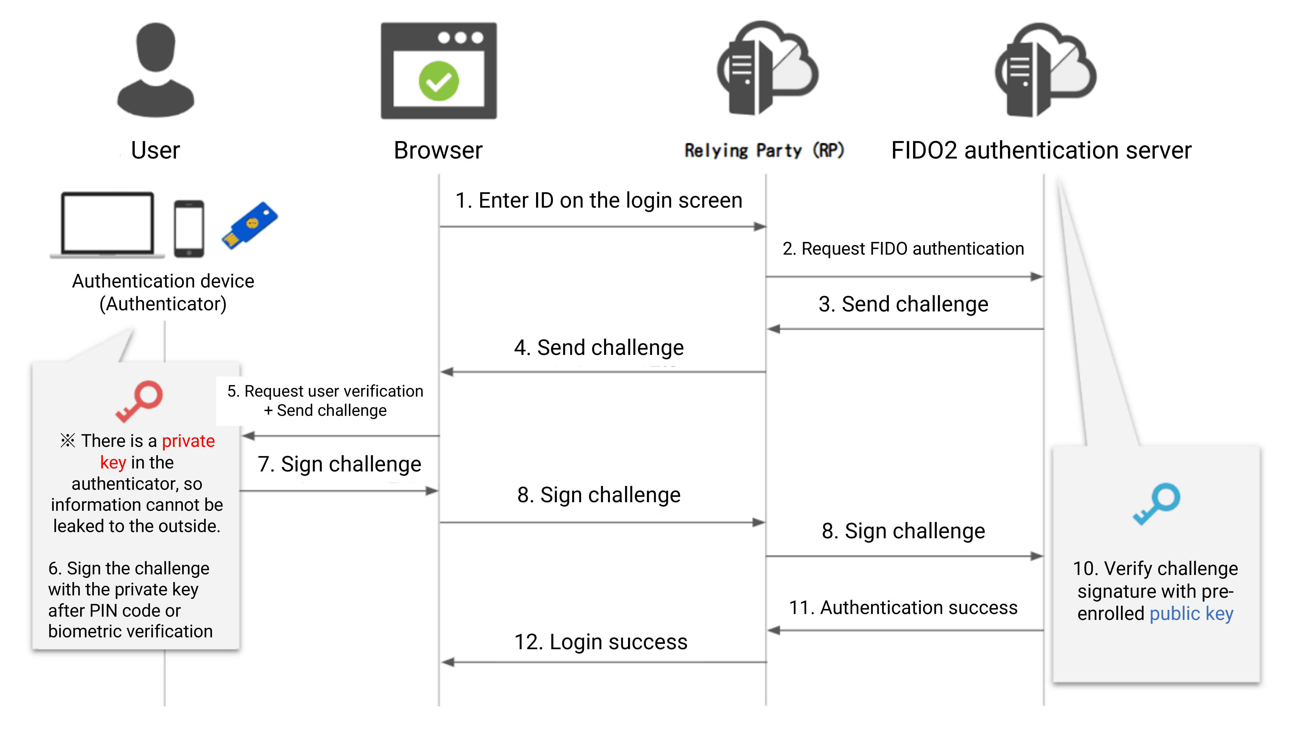 簡易的なFIDO2の認証シーケンス