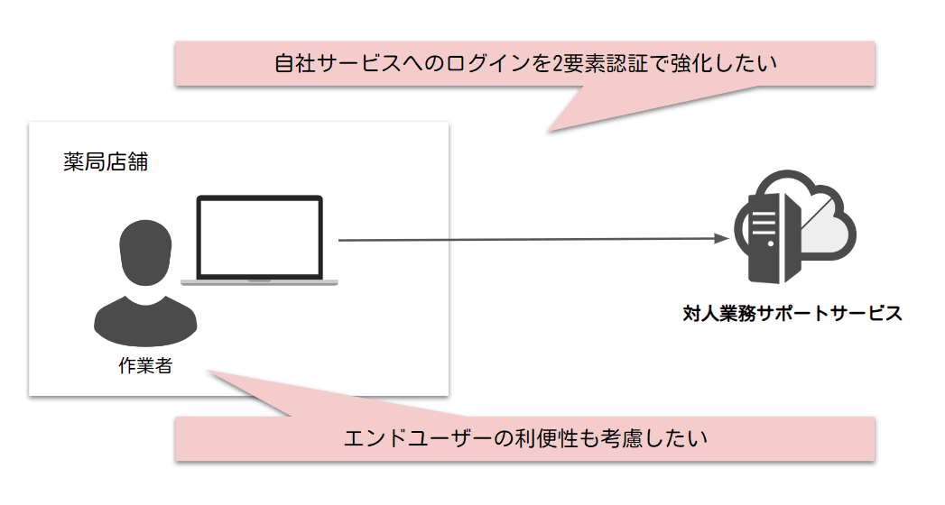 自社サービスのログイン課題