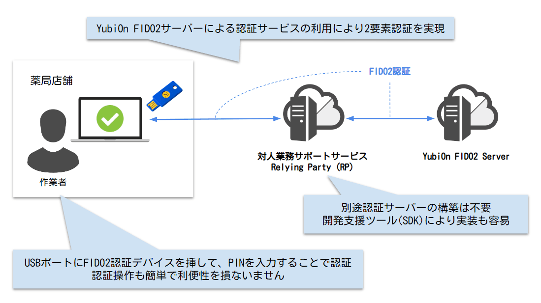 YubiOn FIDO2 Serverの認証サービス導入による課題解決