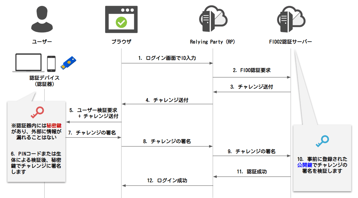 簡易的なFIDO2の認証シーケンス
