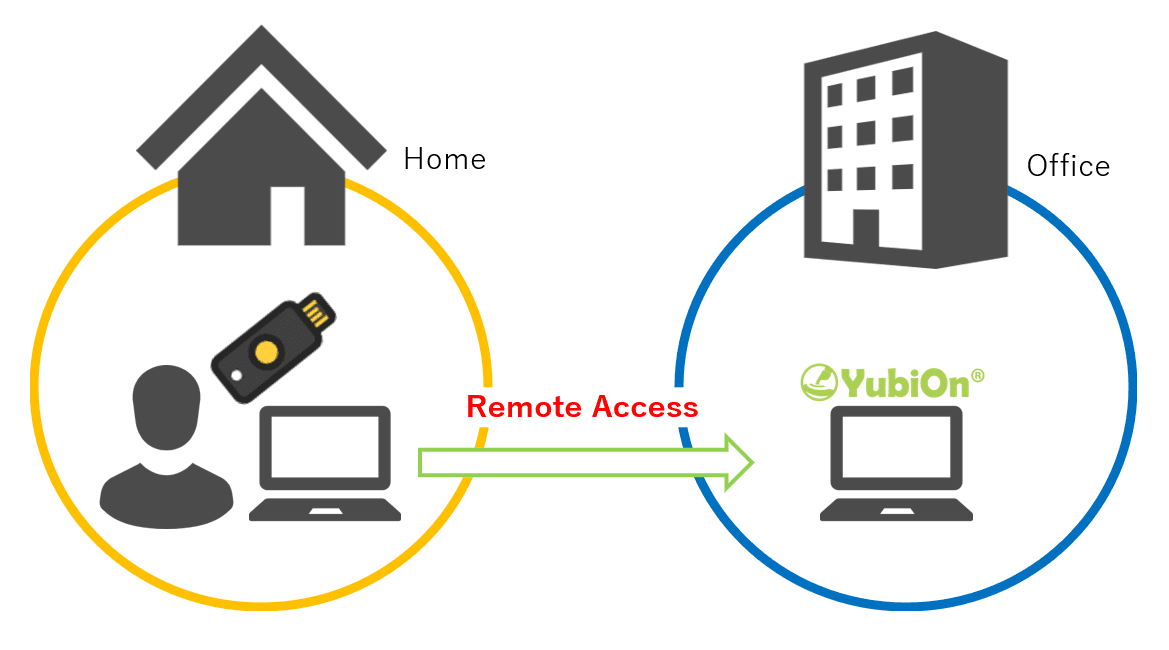 Remote Access