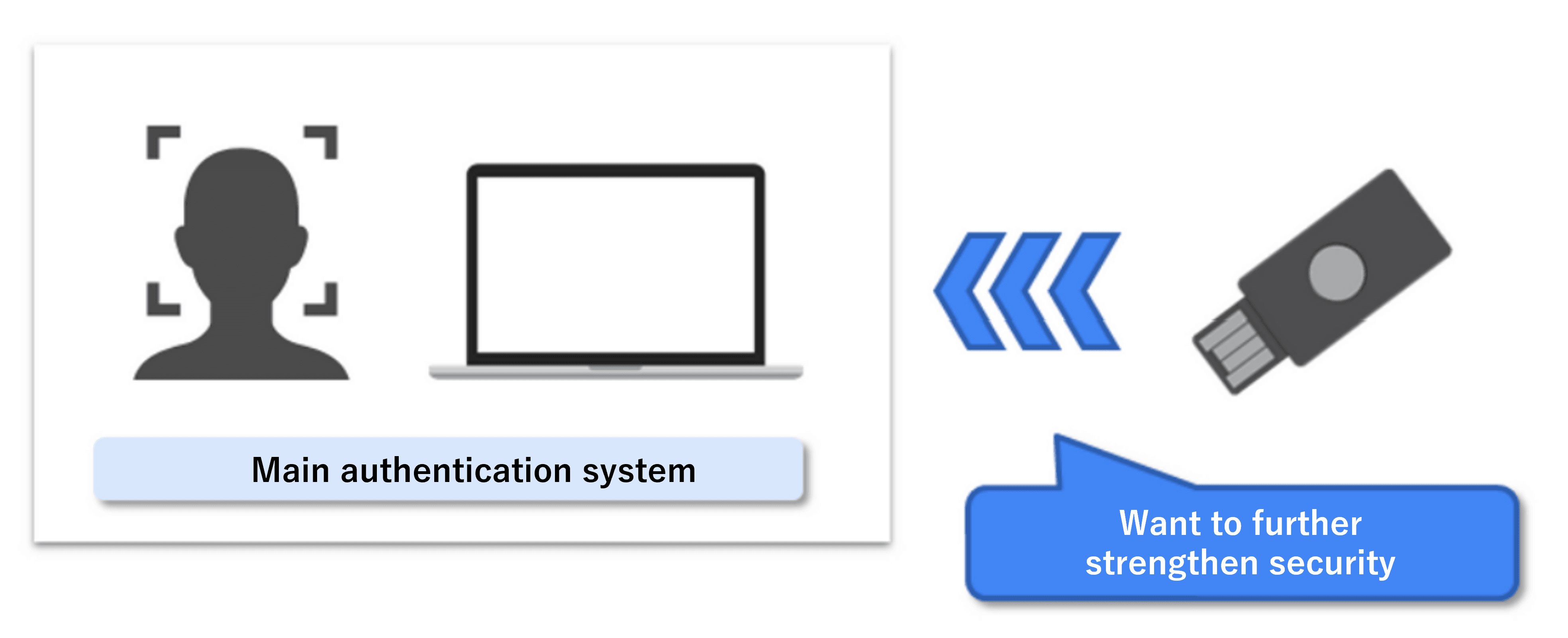 Enhanced Security with YubiOn PC Locker