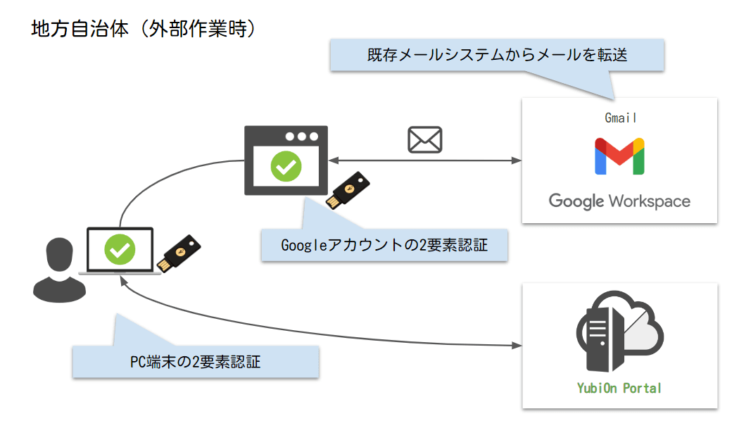 Google WorkspaceとYubiOn Portal導入での課題解決