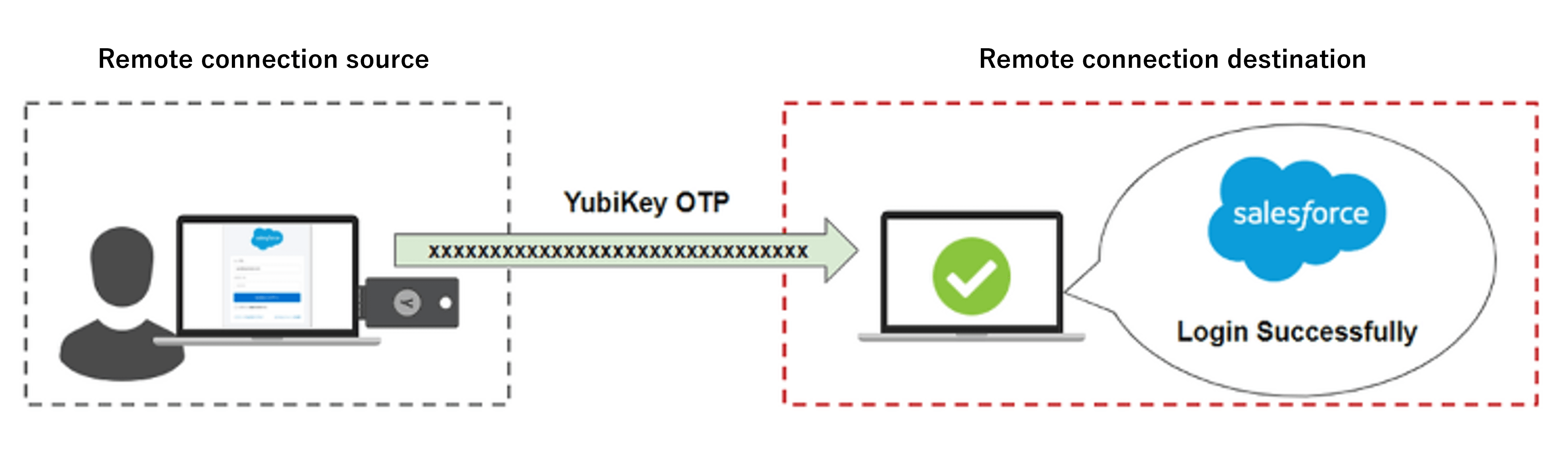Salesforce MFA Support in Remote Connection Environment - YubiOn for Salesforce Case Study