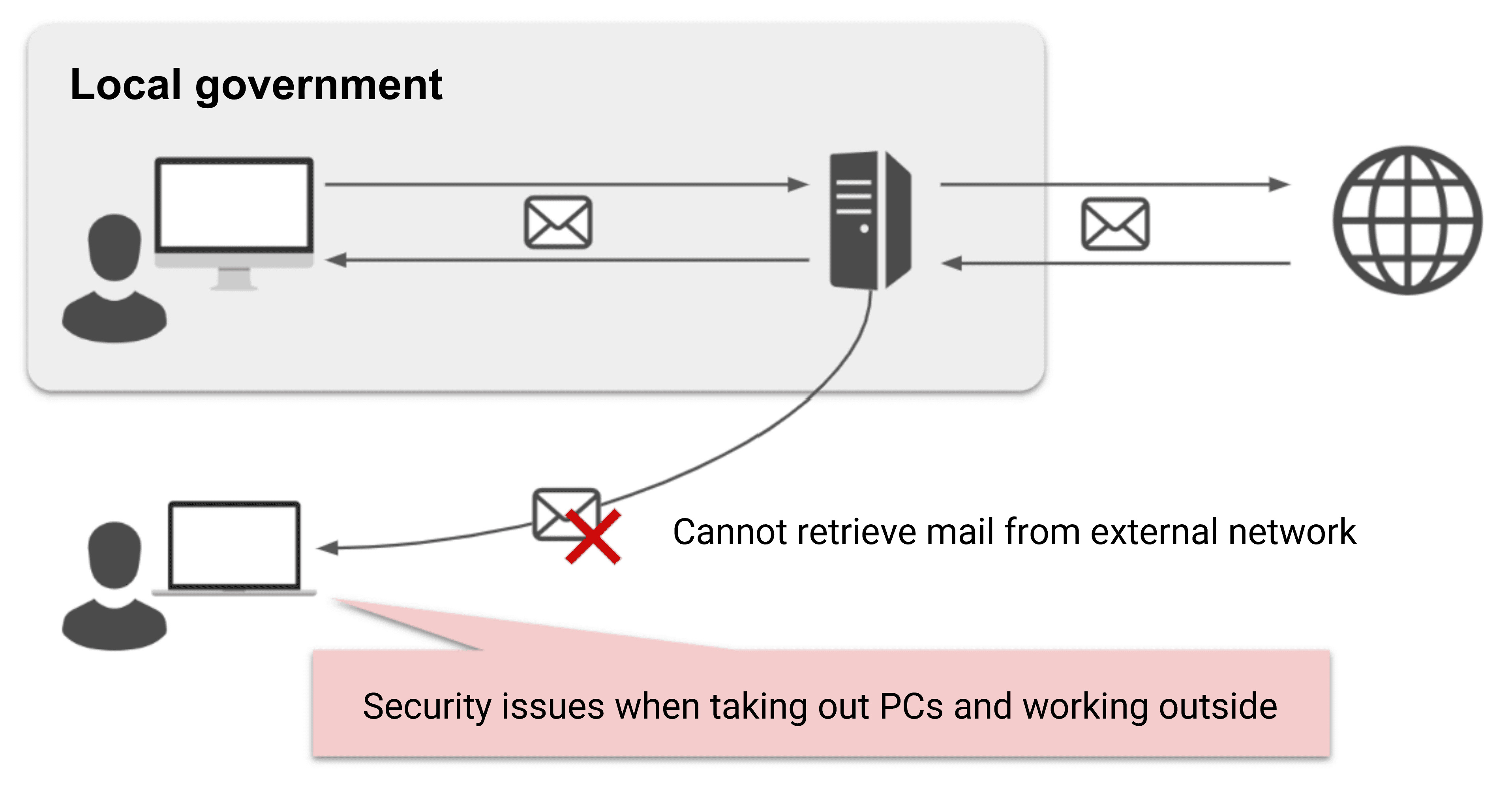 Implement 2-factor Authentication for Gmail and PCs by introducing Google Workspace & YubiOn Portal
