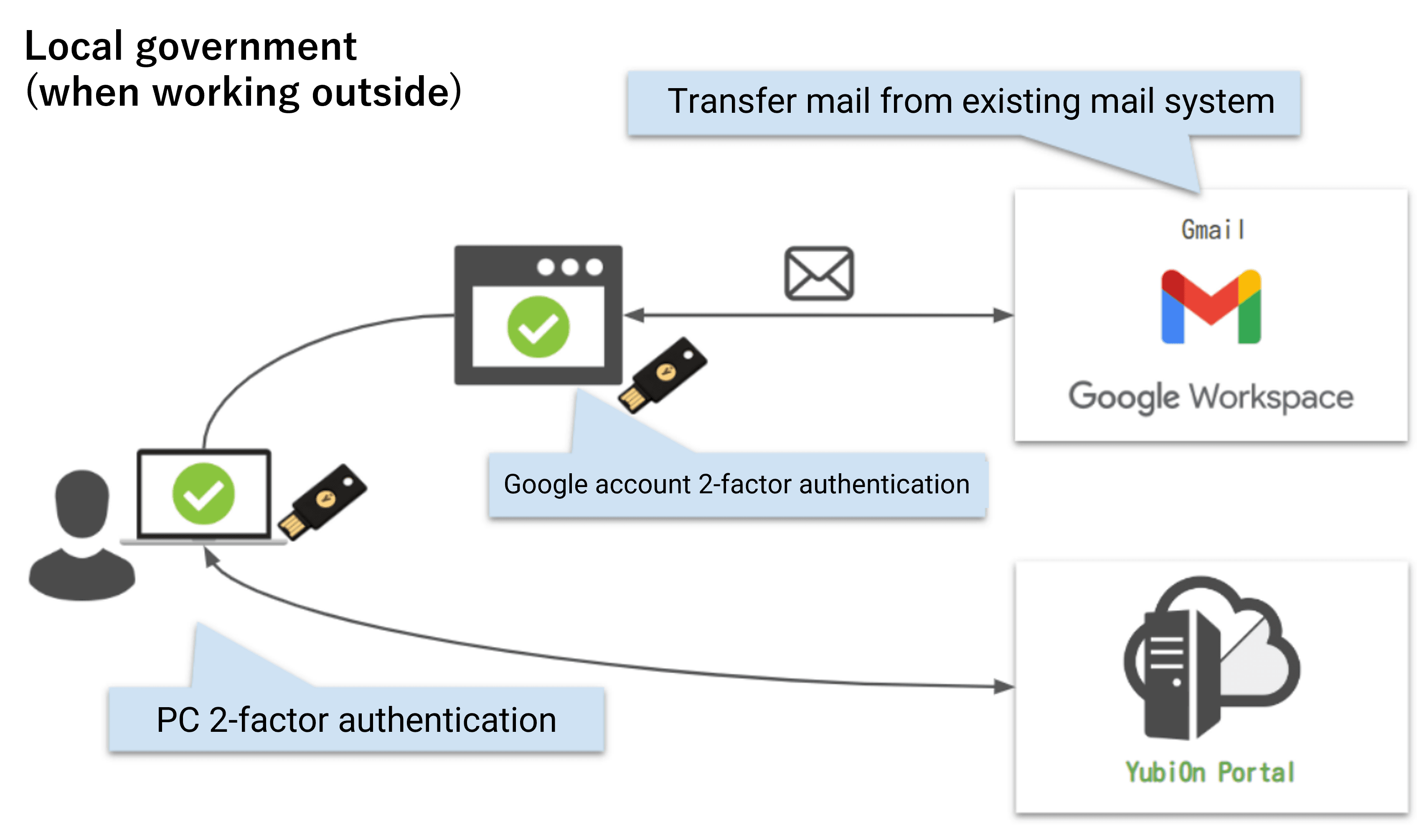 Google WorkspaceとYubiOn Portal導入での課題解決