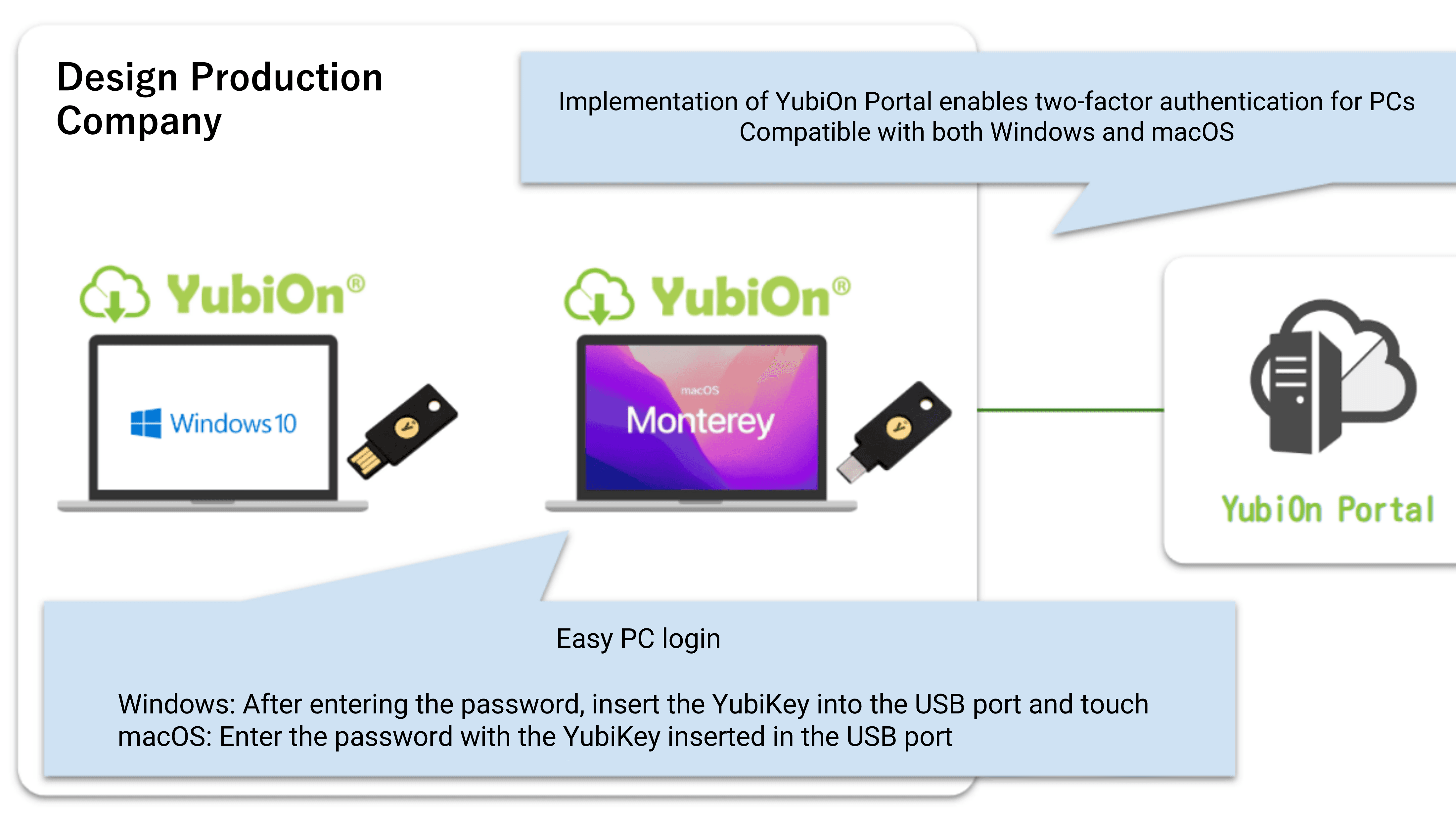 YubiOn Portal導入でPC端末の2要素認証化が可能