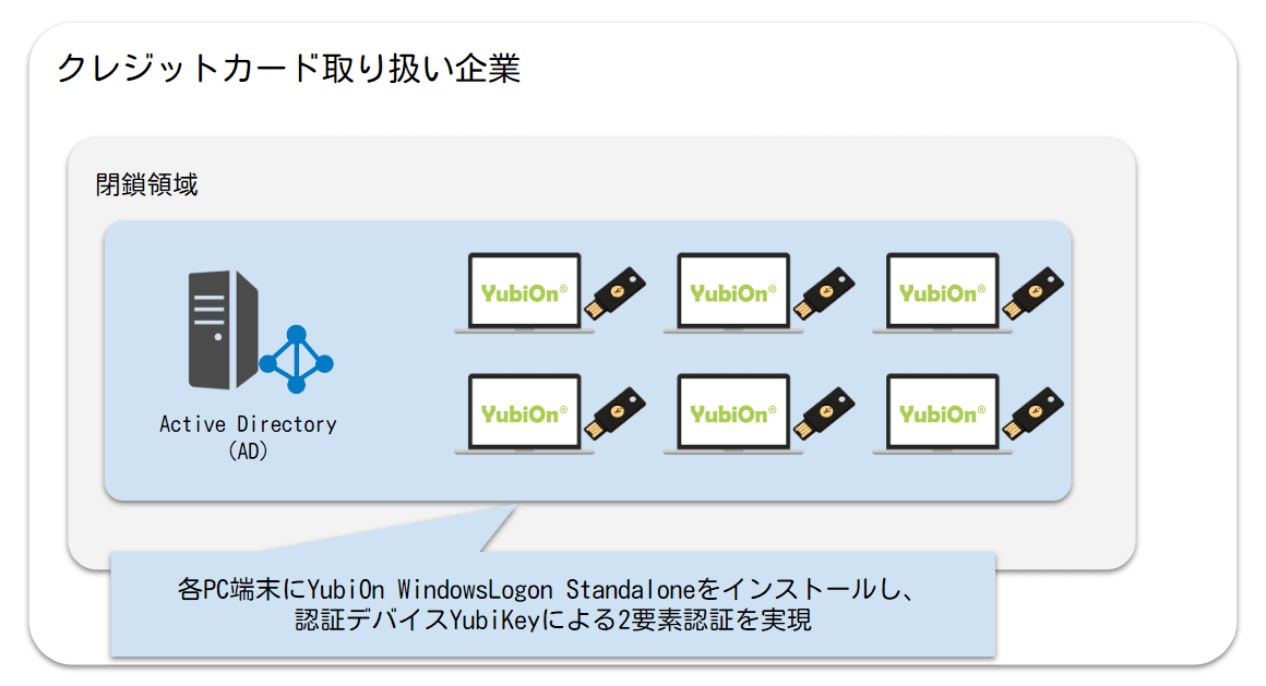 閉鎖領域にあるActive Directory環境下にあるPC端末の認証強化を実現