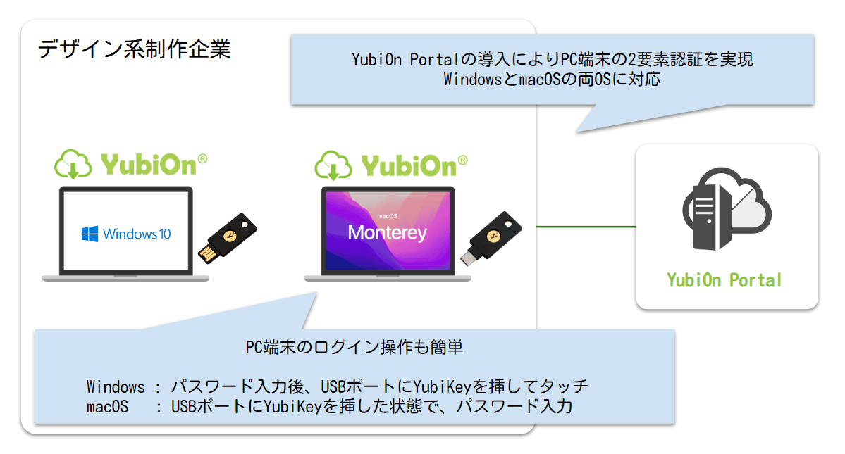 YubiOn Portal導入でPC端末の2要素認証化が可能