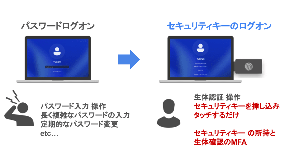 セキュリティキーを使用したPC端末のパスワードレスログオンの一括導入事例