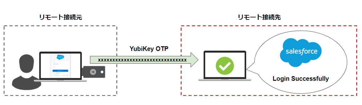 リモート接続環境でのSalesforceのMFA対応 - YubiOn for Salesforce導入事例