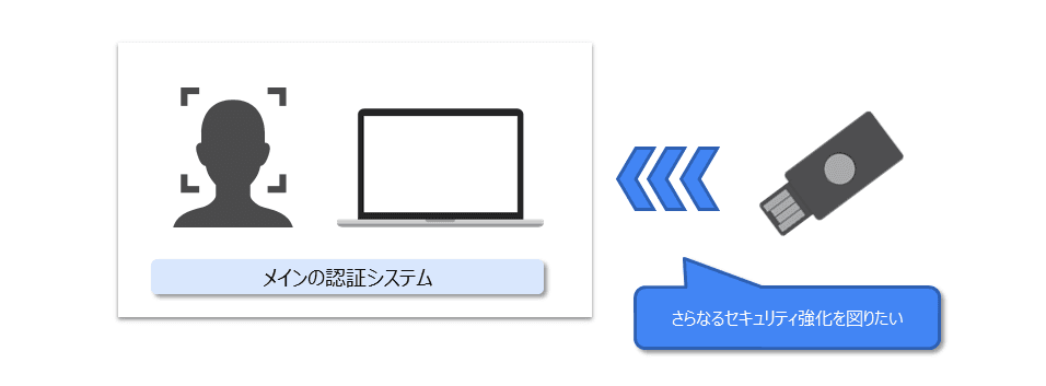 YubiOn PC Lockerによるセキュリティ強化